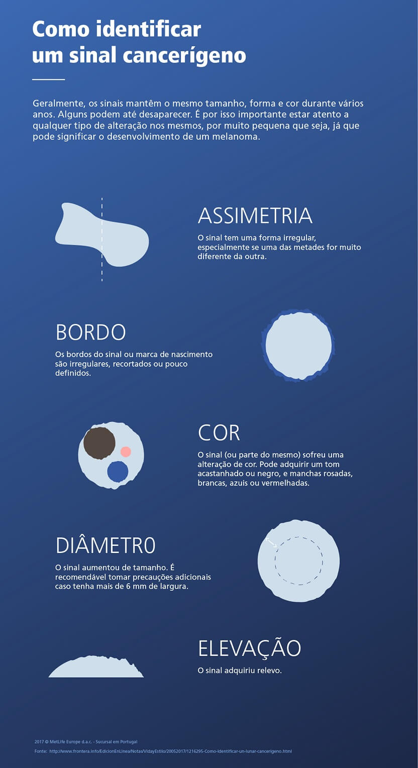 Como identificar um sinal cancerígeno?
