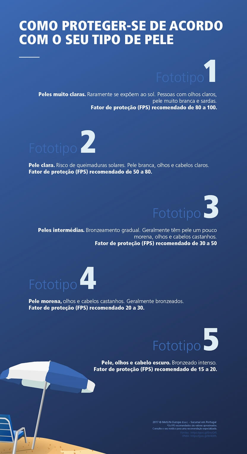 Como proteger-se segundo o tipo de pele?